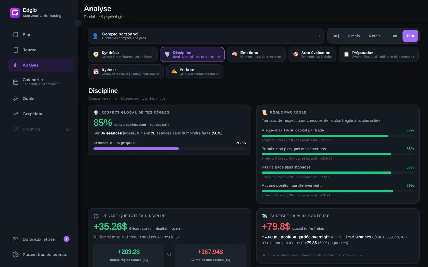 Onglet Discipline de la page Analyse d'Edgio : 85 % de coches respectées sur 36 séances dont 20 sans la moindre faute, taux de respect règle par règle, écart de résultat que fait la discipline (+203,25 $ toutes règles tenues contre +167,94 $ dès qu'une est cassée) et la règle la plus coûteuse, « aucune position gardée overnight »