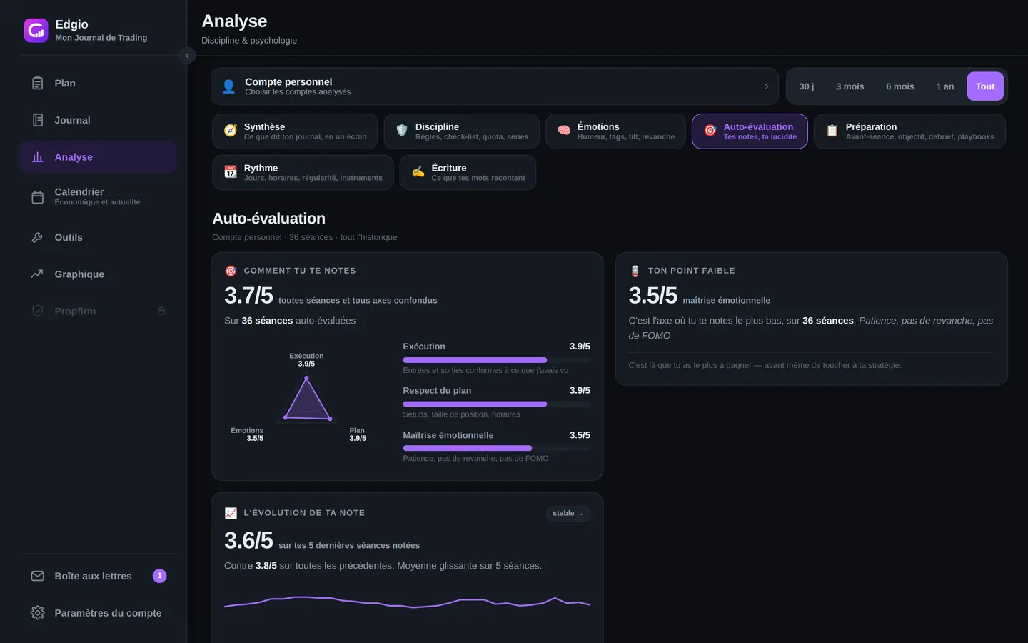 Onglet Auto-évaluation de la page Analyse d'Edgio : note moyenne de 3,7 sur 5 sur 36 séances, détail par axe — exécution 3,9, respect du plan 3,9, maîtrise émotionnelle 3,5 — et le point faible désigné, la maîtrise émotionnelle
