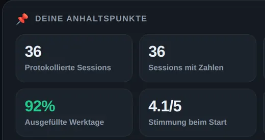 Kennzahlen der Analyse-Seite von Edgio: 36 protokollierte Sessions, 92 % ausgefüllte Werktage, Stimmung bei Ankunft 4,1/5, Durchschnittsnote 3,7/5 und 85 % eingehaltene Regeln
