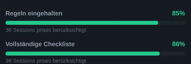 Ausschnitt aus der Analyse-Seite von Edgio: 85 % eingehaltene Regeln und 86 % vollständige Checklisten über 36 Sessions