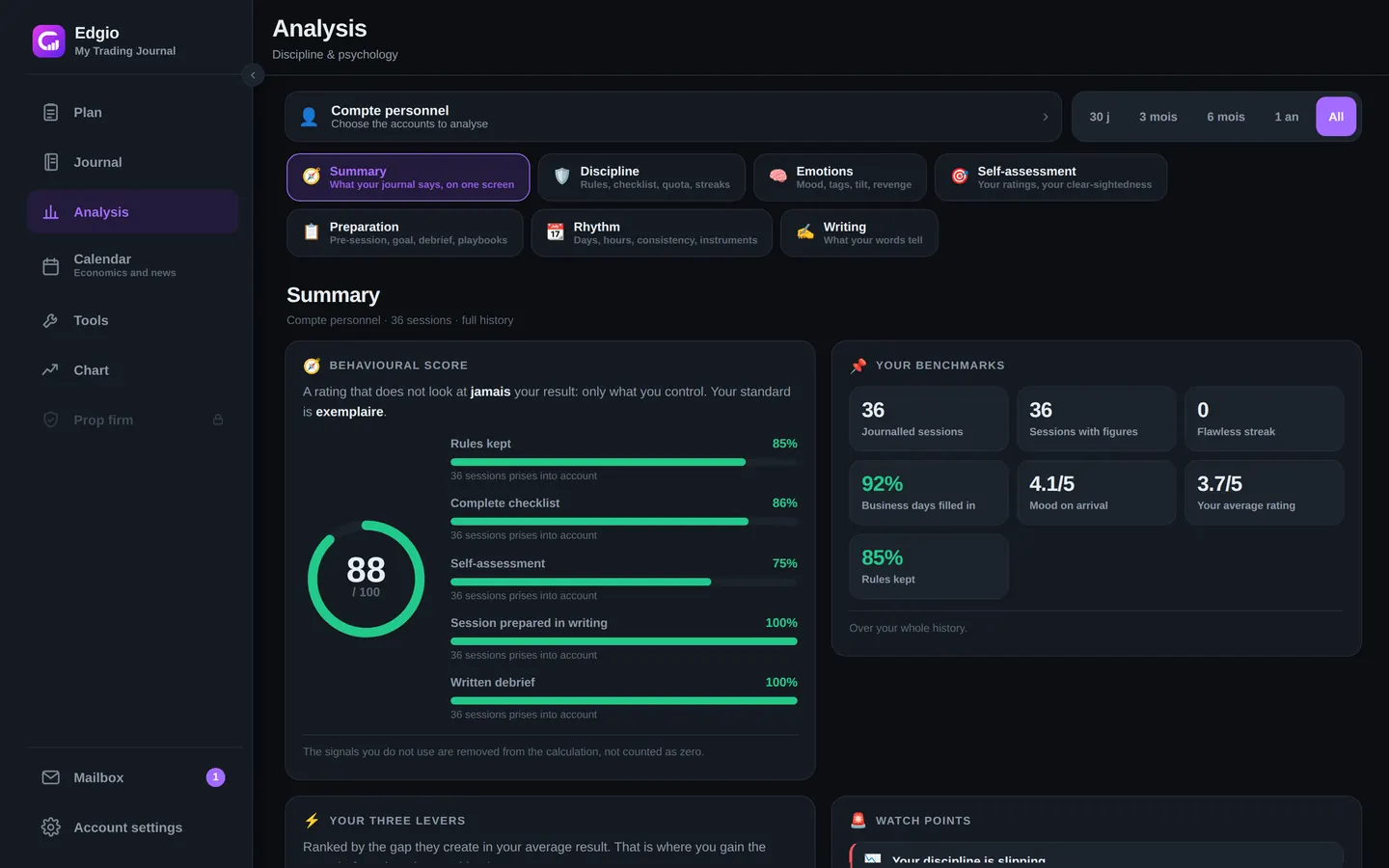 Edgio's Analysis page on desktop: behavioural score of 88 out of 100, the breakdown of the signals behind it, benchmarks for the period and seven reading angles — summary, discipline, emotions, self-assessment, preparation, rhythm, writing