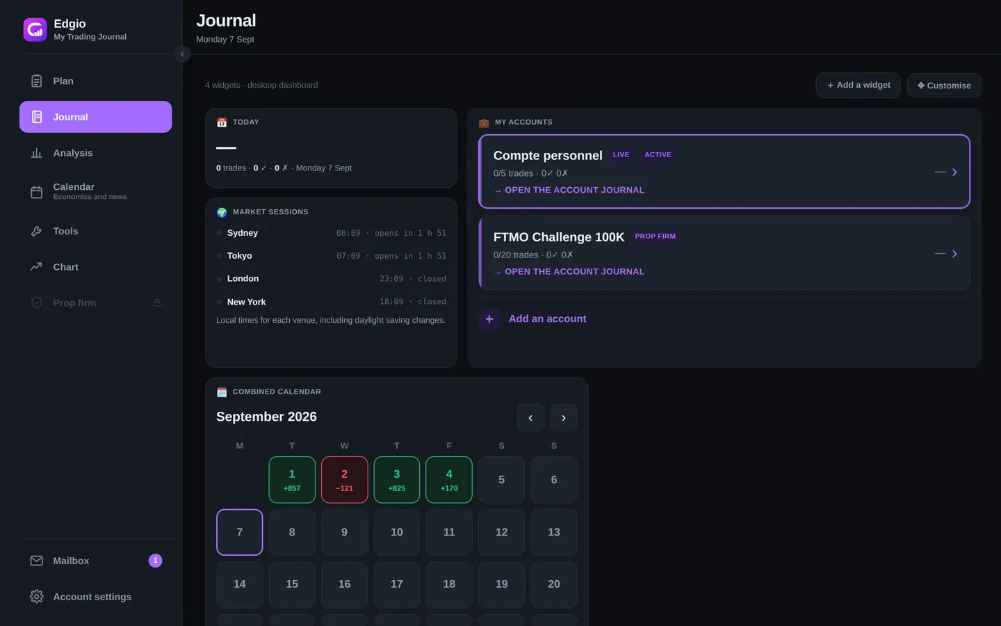 Edgio's dashboard on desktop: Today, Market sessions and My accounts widgets with a live personal account and an FTMO prop firm challenge, plus the combined calendar for the month