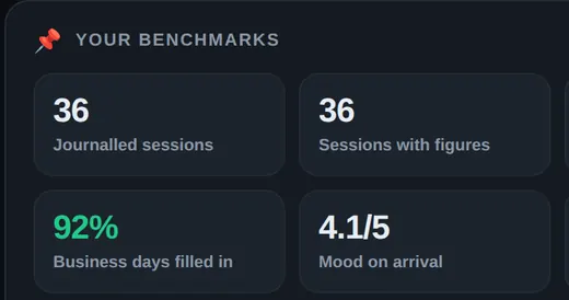 Benchmarks from Edgio's Analysis page: 36 sessions journalled, 92% of business days filled in, mood on arrival 4.1/5, average rating 3.7/5 and 85% of rules kept