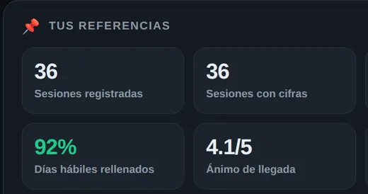 Referencias de la página Análisis de Edgio: 36 sesiones registradas, un 92 % de días hábiles rellenados, ánimo de llegada 4,1/5, nota media 3,7/5 y un 85 % de reglas cumplidas