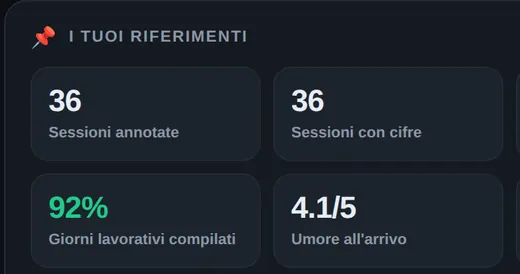 Riferimenti della pagina Analisi di Edgio: 36 sessioni registrate, 92 % di giorni lavorativi compilati, umore all'arrivo 4,1/5, voto medio 3,7/5 e 85 % di regole rispettate