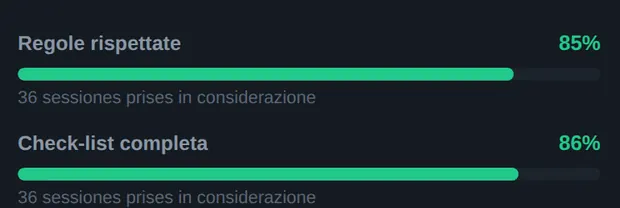Estratto dalla pagina Analisi di Edgio: 85 % di regole rispettate e 86 % di checklist complete su 36 sessioni