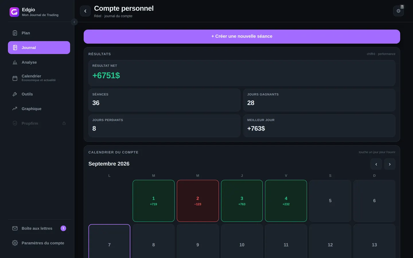 Journal d'un compte dans Edgio : résultat net de +6751 $, 36 séances, 28 jours gagnants, 8 jours perdants, meilleur jour à +763 $, et calendrier mensuel avec un code couleur vert et rouge par jour