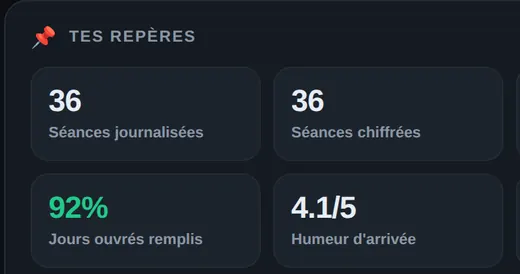 Repères de la page Analyse d'Edgio : 36 séances journalisées, 92 % de jours ouvrés remplis, humeur d'arrivée 4,1/5, note moyenne 3,7/5 et 85 % de règles tenues
